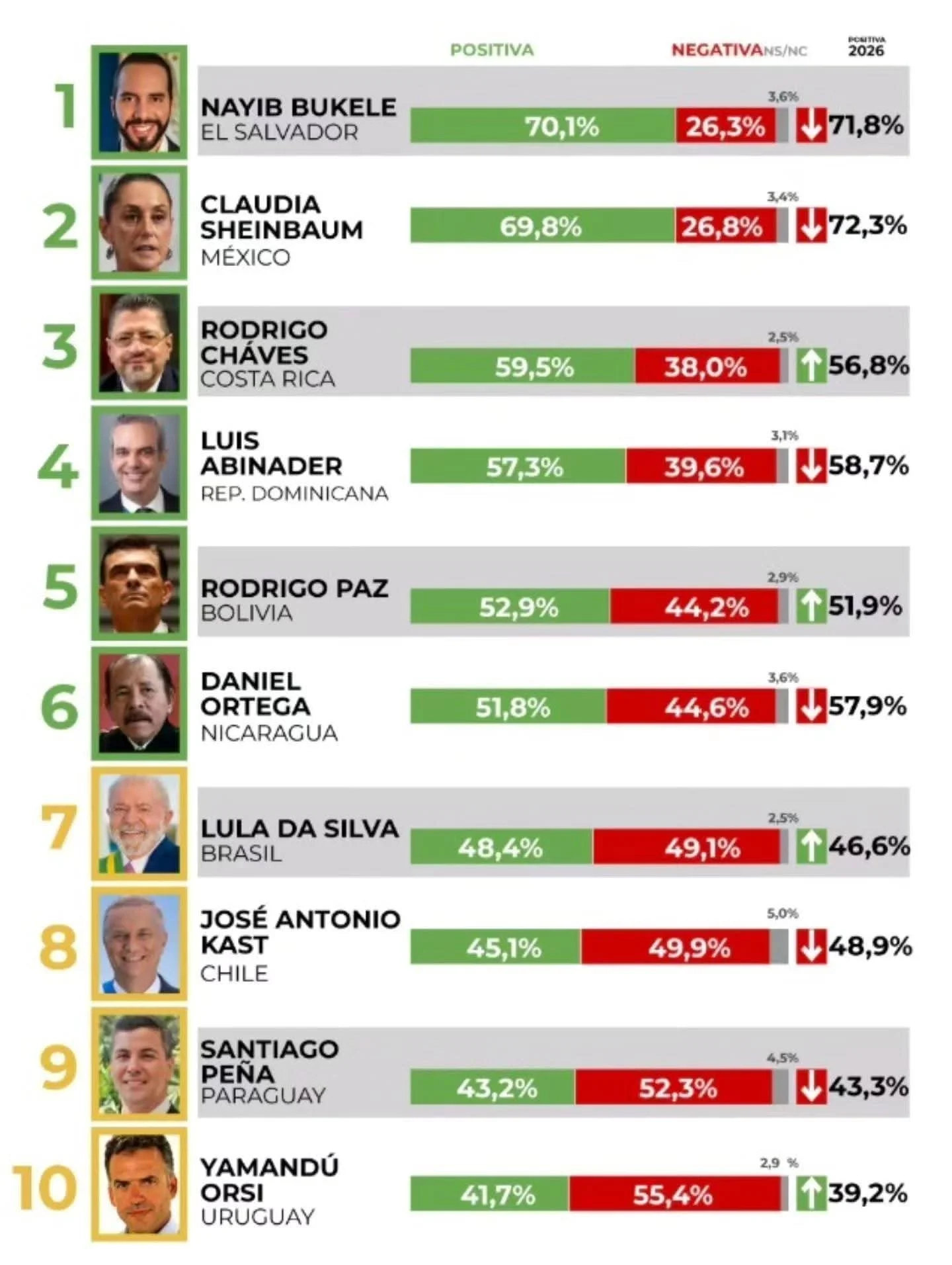 Aprobación de Rodrigo Chaves en ranking de presidentes de América Latina 2026 comparado con Daniel Ortega