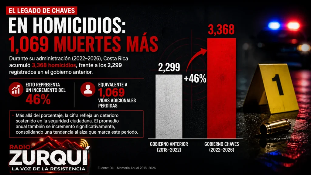Legado de Chaves en homicidios en Costa Rica muestra aumento del 46% con 1069 muertes adicionales