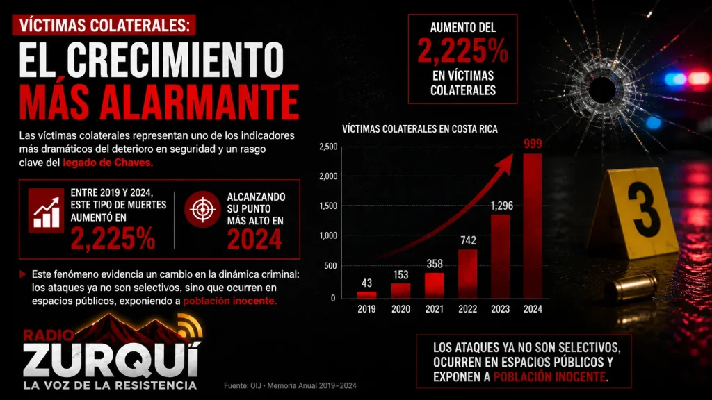 Legado de Chaves en Costa Rica muestra aumento del 2225% en víctimas colaterales entre 2019 y 2024