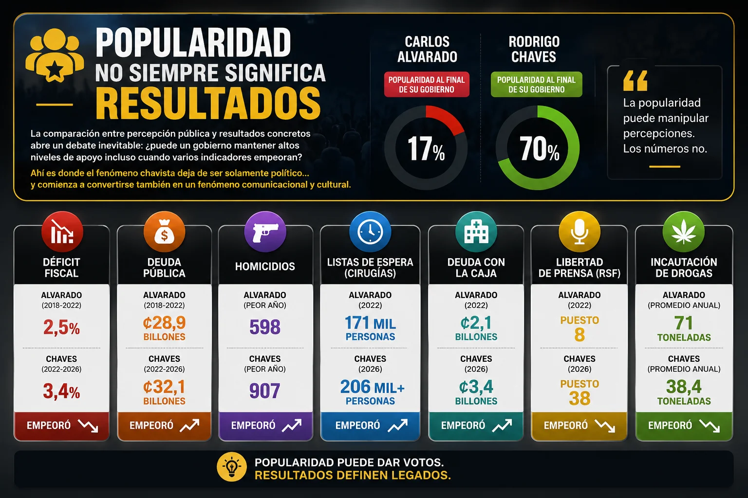 Infografía sobre popularidad y resultados de Rodrigo Chaves y Carlos Alvarado para Radio Zurquí